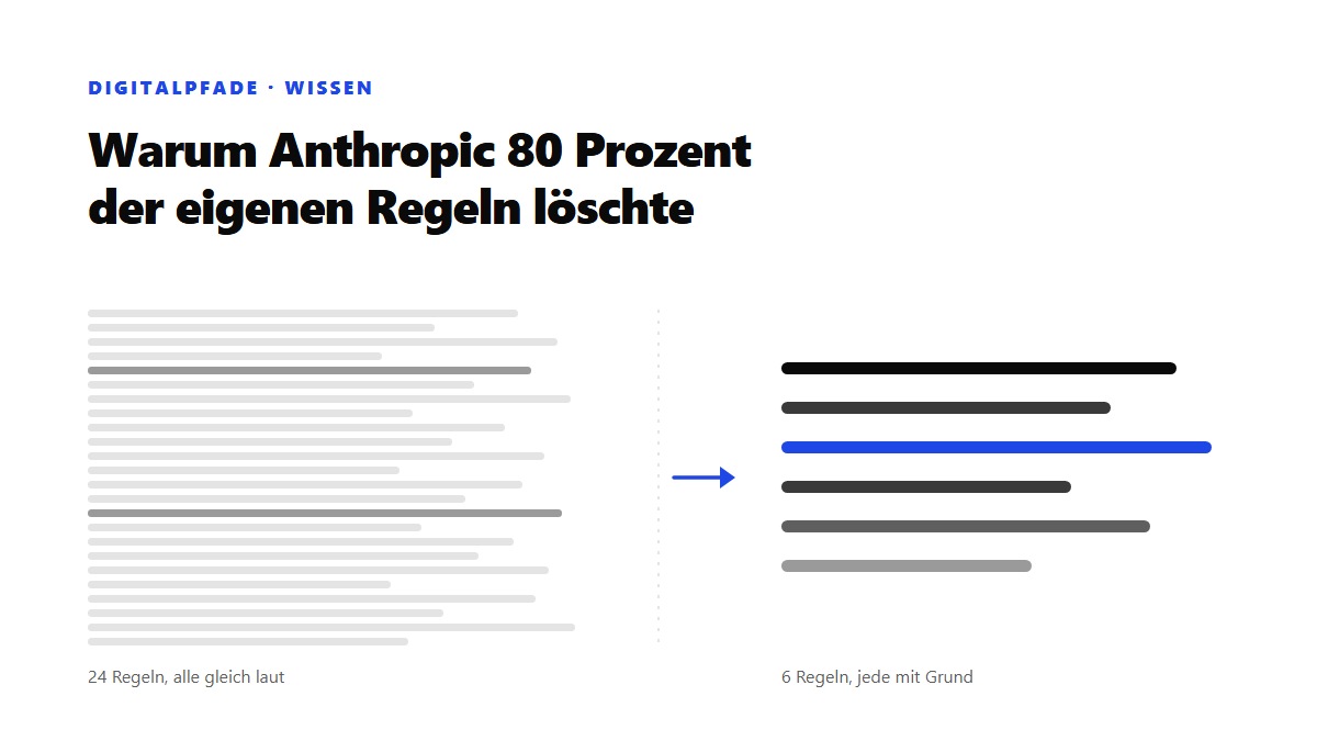 Warum Anthropic 80 Prozent der eigenen Regeln löschte