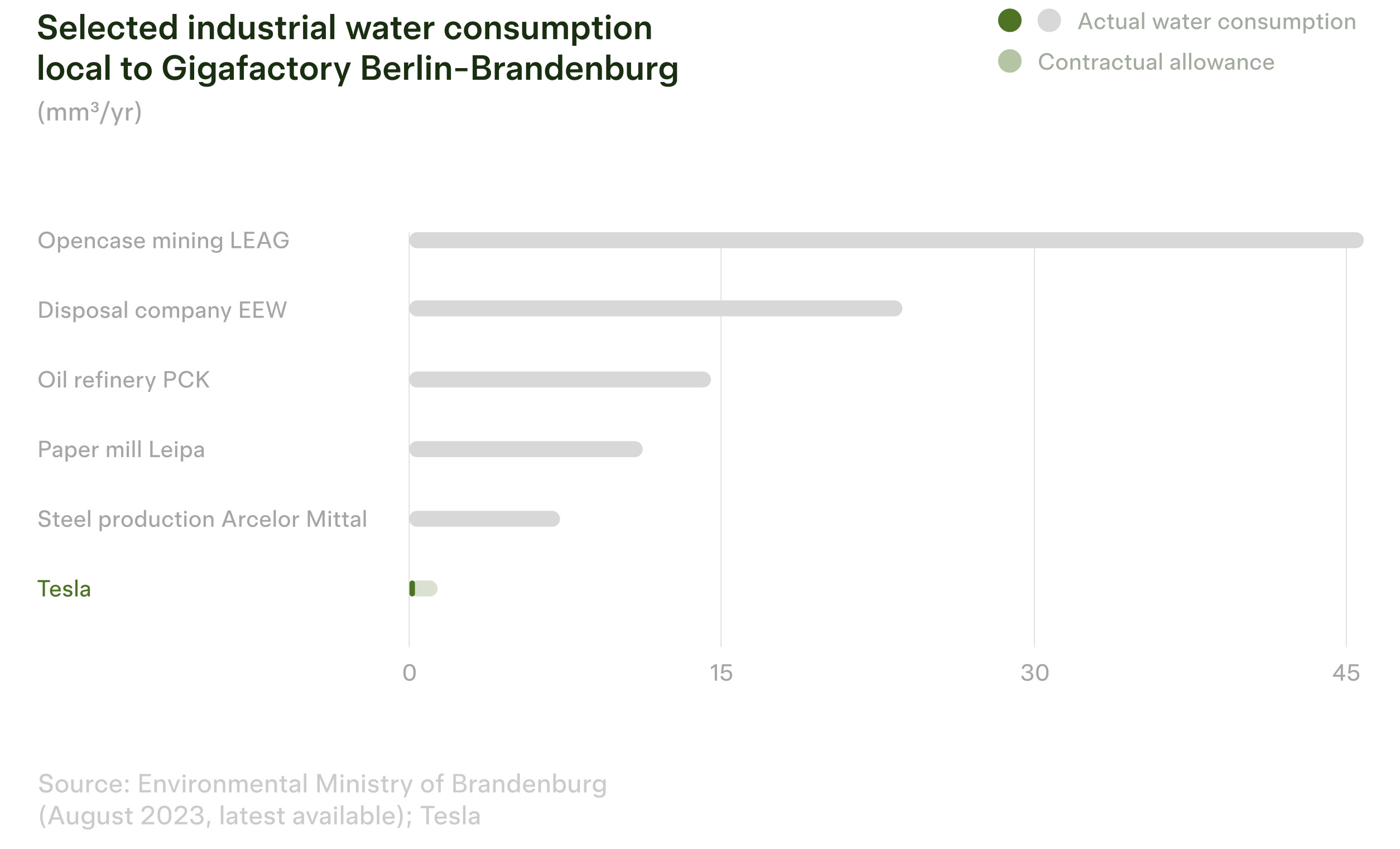 Balkendiagramm aus dem Report: Wasserverbrauch von Braunkohletagebau LEAG, Entsorger EEW, Ölraffinerie PCK, Papierfabrik Leipa und Stahlwerk ArcelorMittal im Vergleich zu Tesla, dessen Balken winzig ist.
